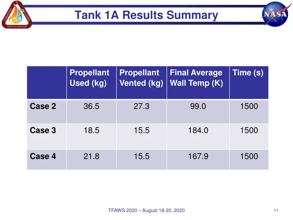 tank 1a results summary