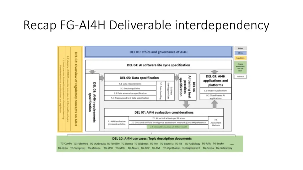 recap fg ai4h deliverable interdependency