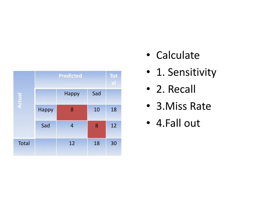 calculate 1 sensitivity 2 recall 3 miss rate