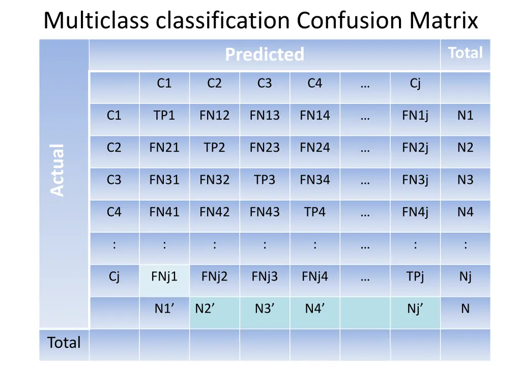 multiclass classification confusion matrix