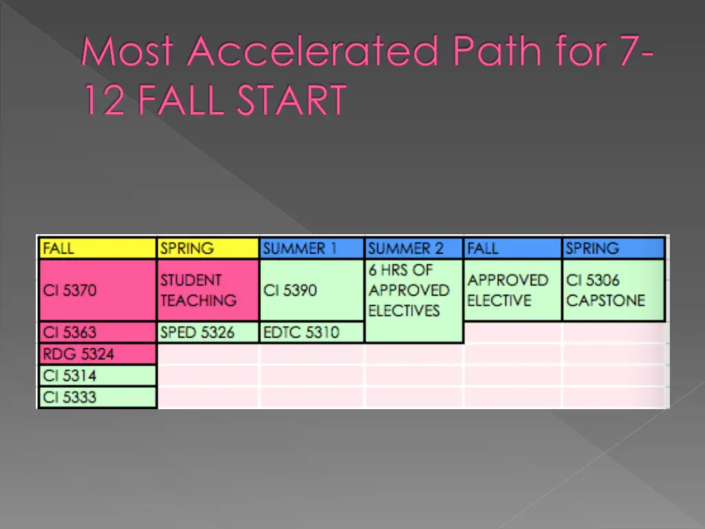 most accelerated path for 7 12 fall start