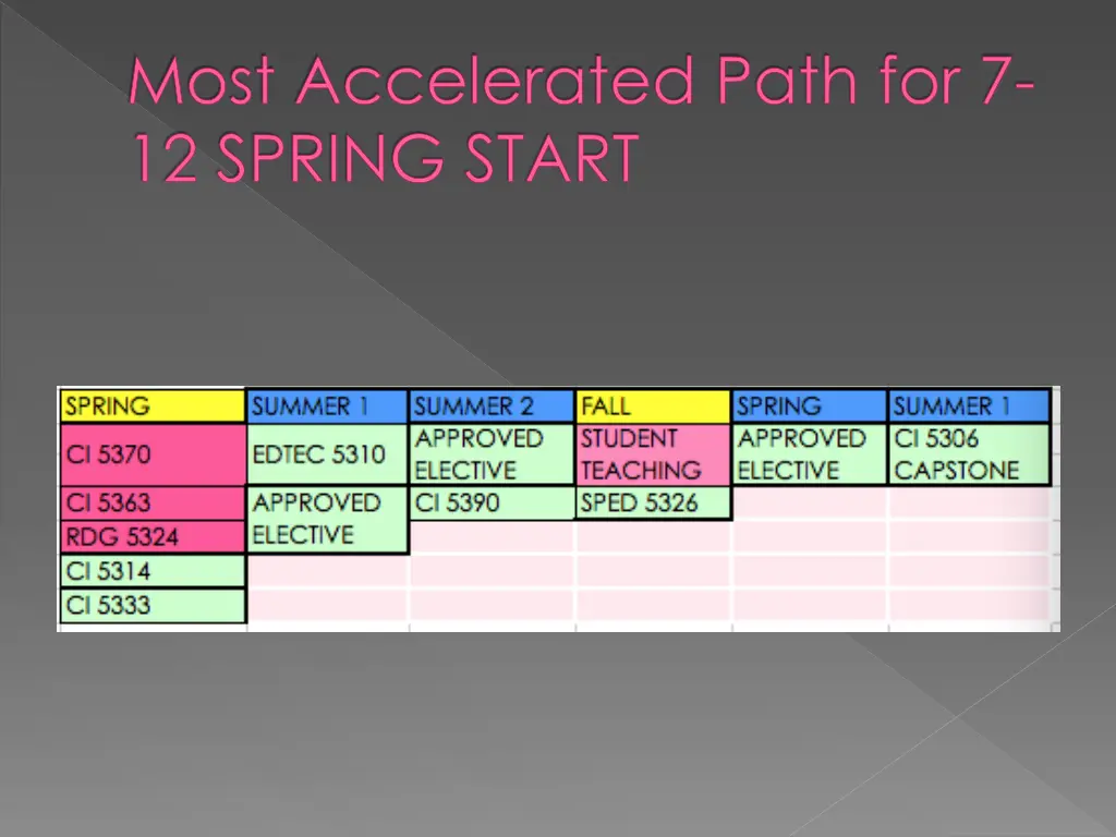 most accelerated path for 7 12 spring start
