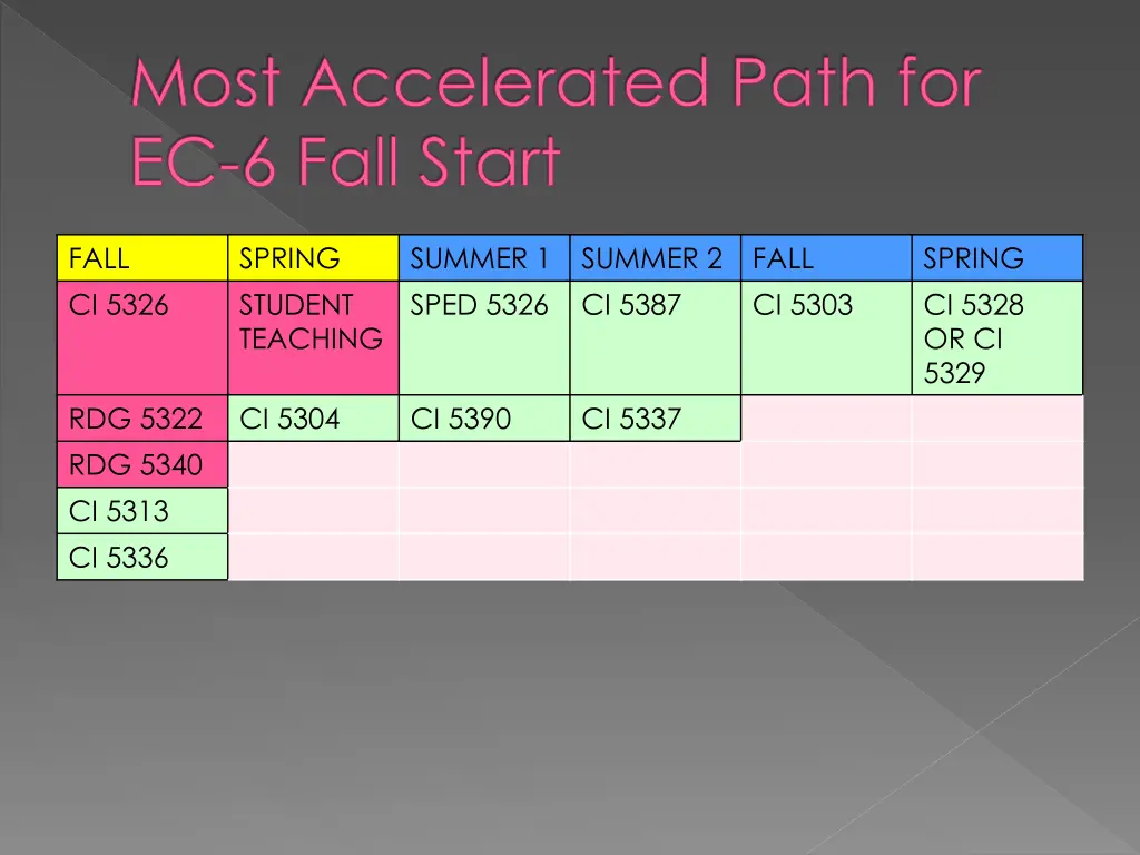 most accelerated path for ec 6 fall start
