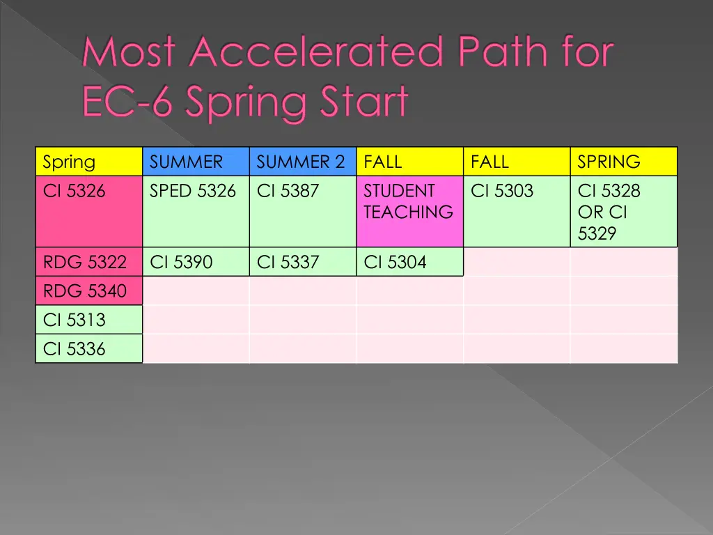 most accelerated path for ec 6 spring start