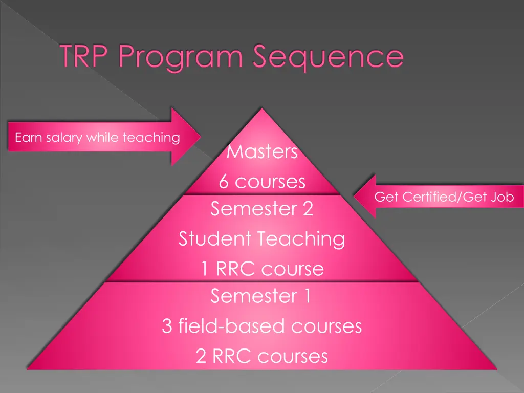 trp program sequence