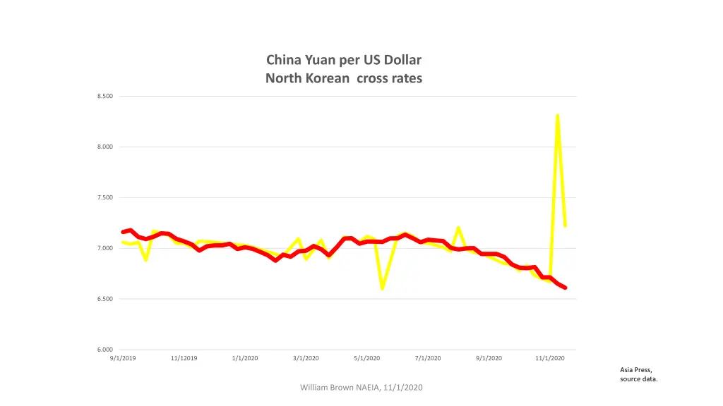 china yuan per us dollar north korean cross rates