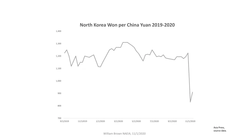 north korea won per china yuan 2019 2020