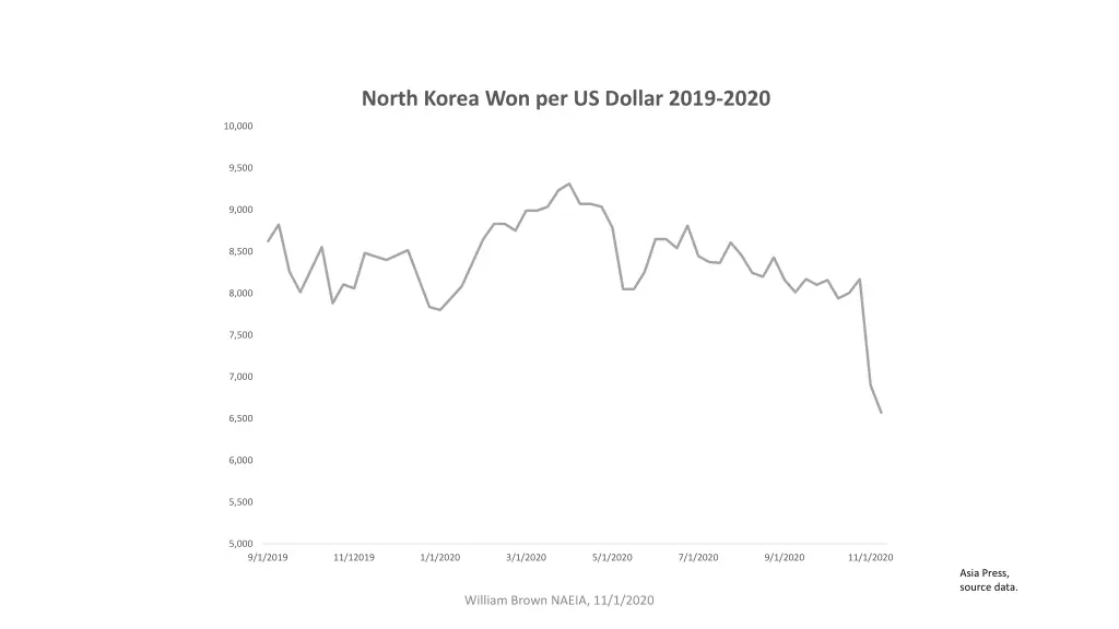 north korea won per us dollar 2019 2020