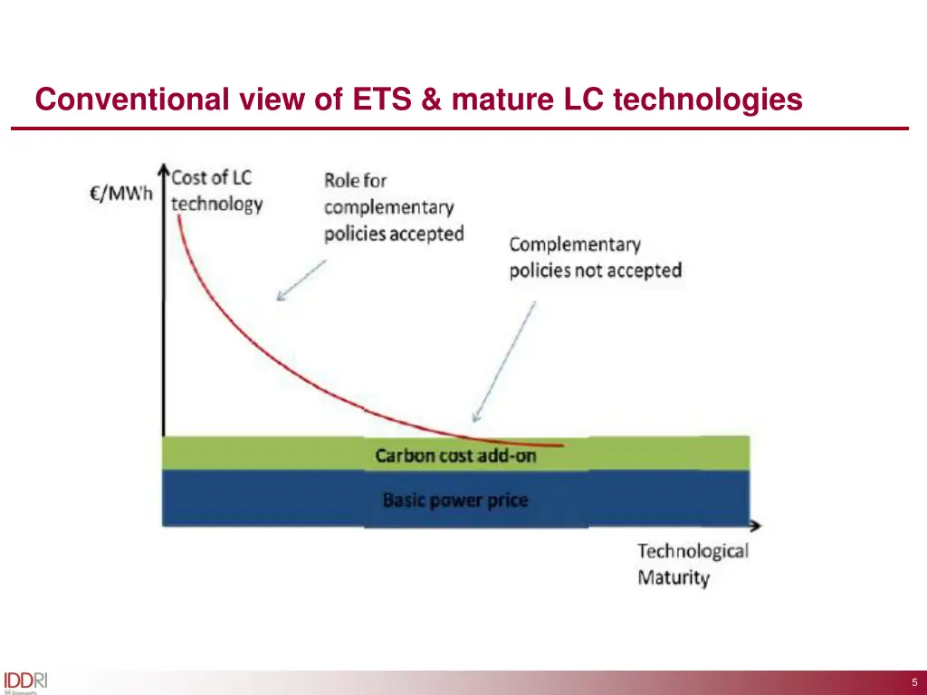 conventional view of ets mature lc technologies