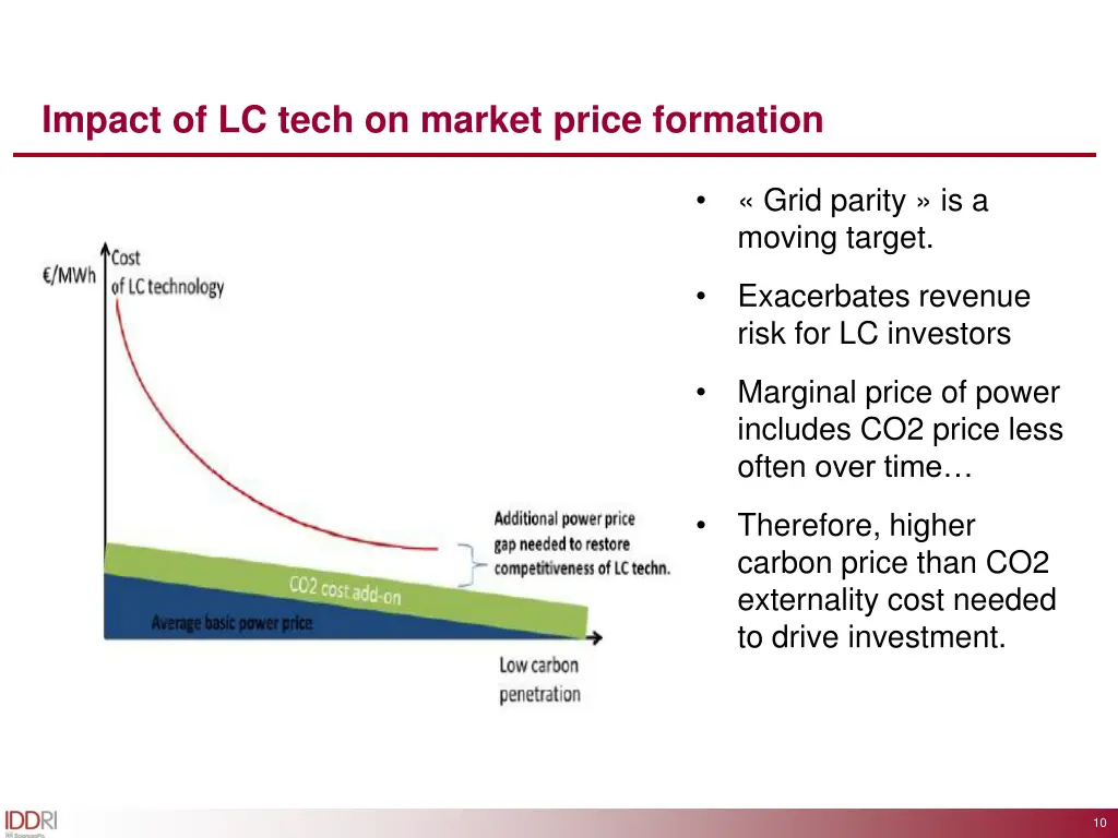 impact of lc tech on market price formation