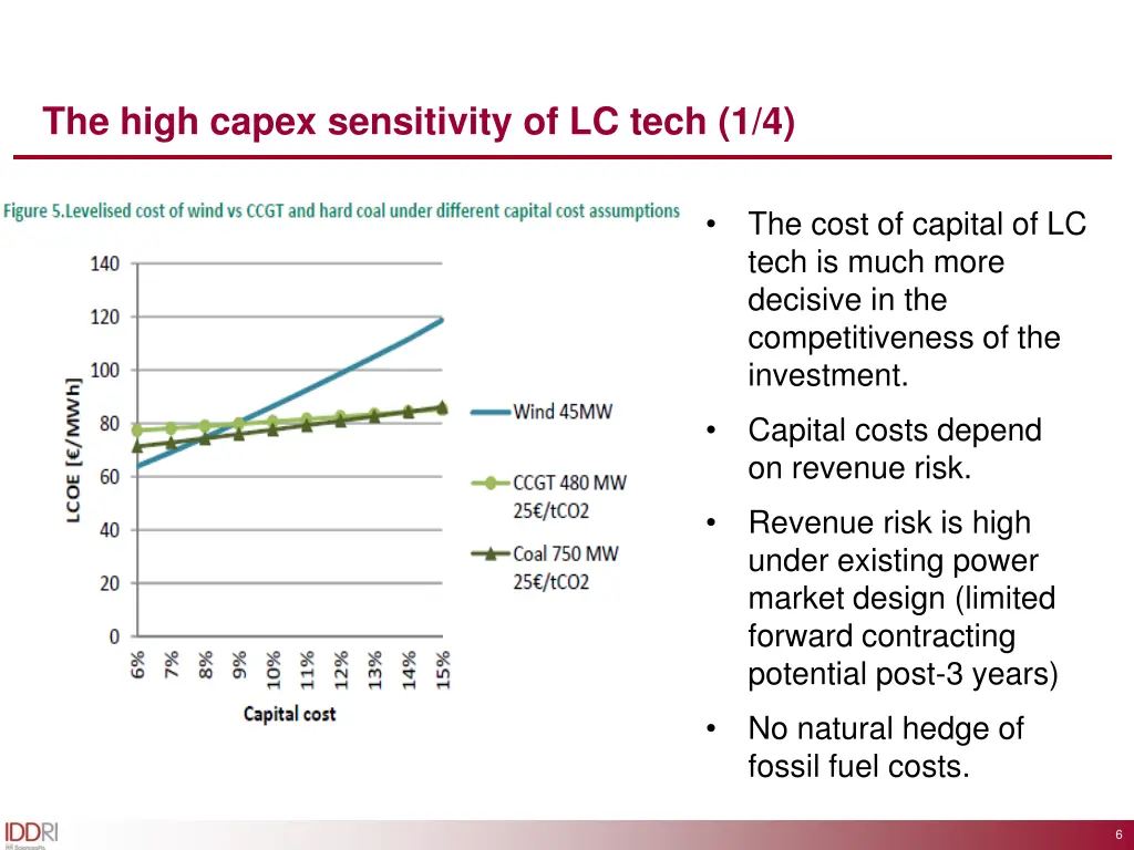 the high capex sensitivity of lc tech 1 4