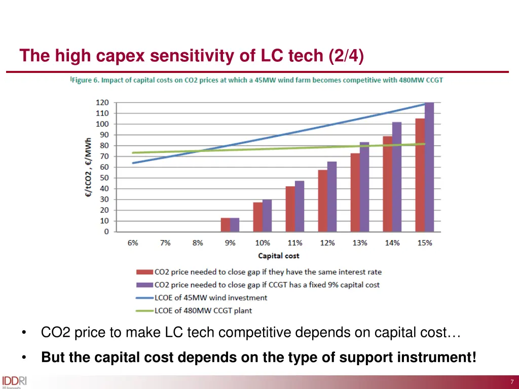 the high capex sensitivity of lc tech 2 4
