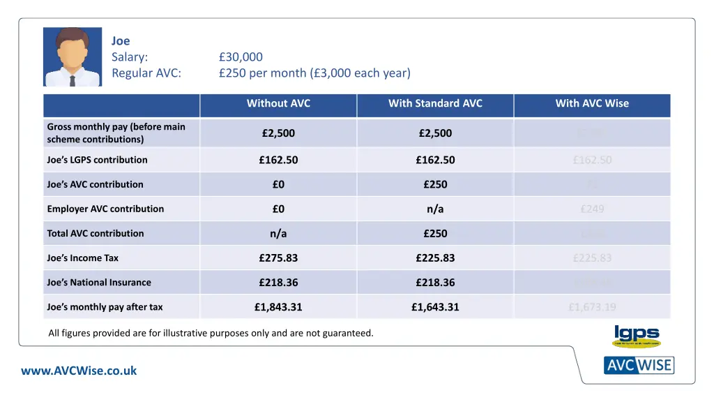joe salary regular avc 1