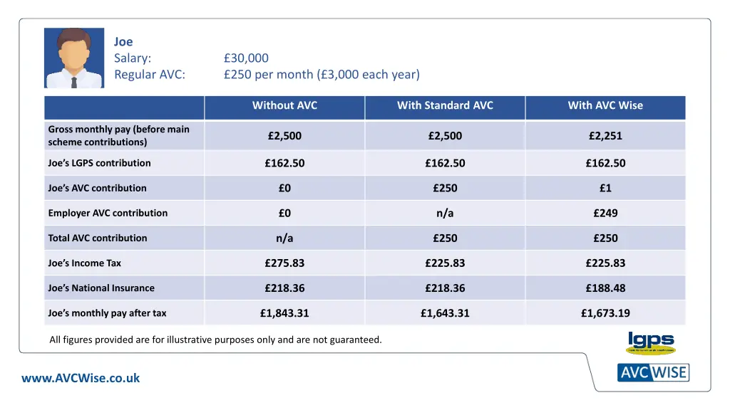 joe salary regular avc 2