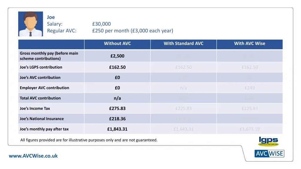joe salary regular avc