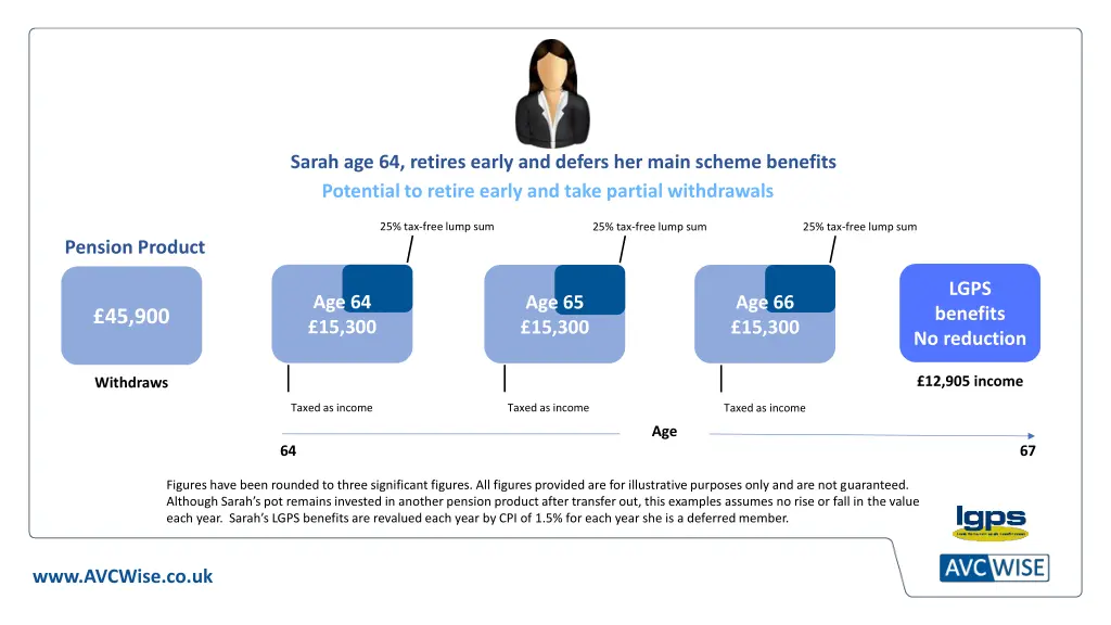 sarah age 64 retires early and defers her main 1
