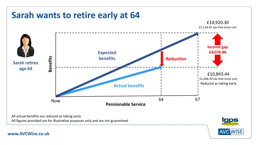 sarah wants to retire early at 64