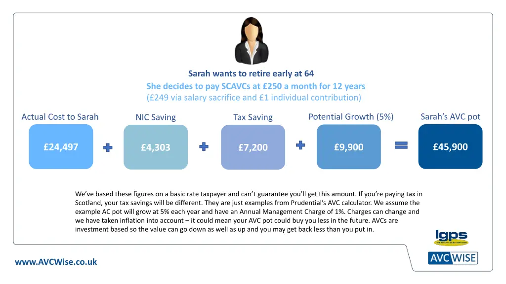 sarah wants to retire early at 64 she decides