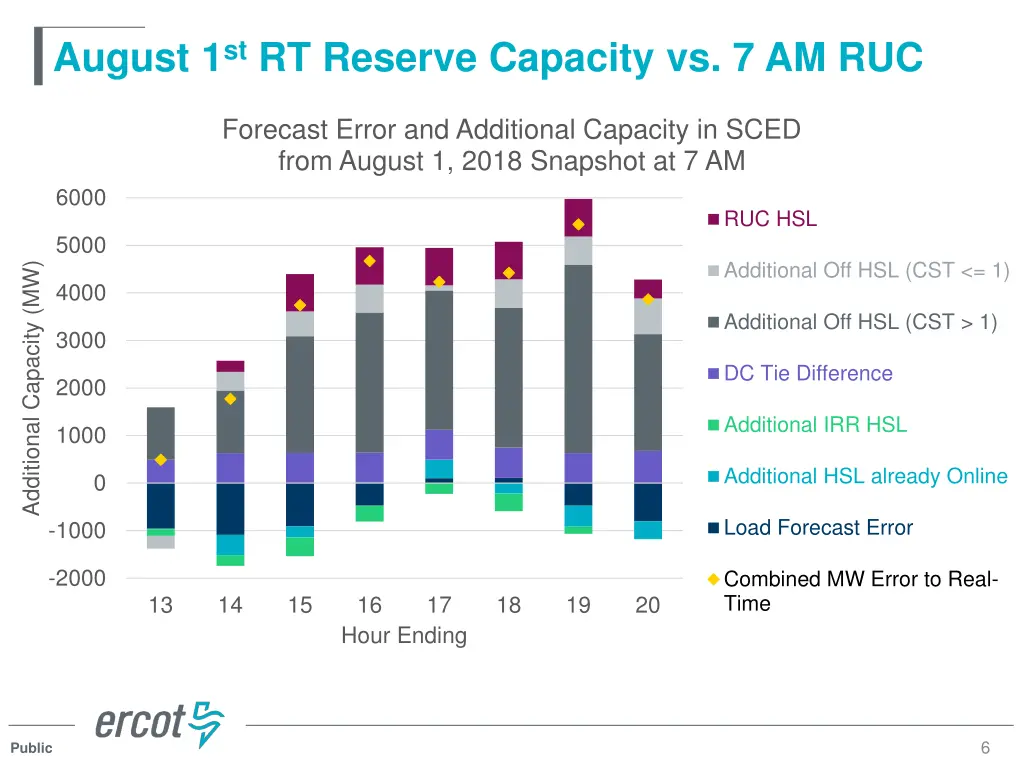 august 1 st rt reserve capacity vs 7 am ruc