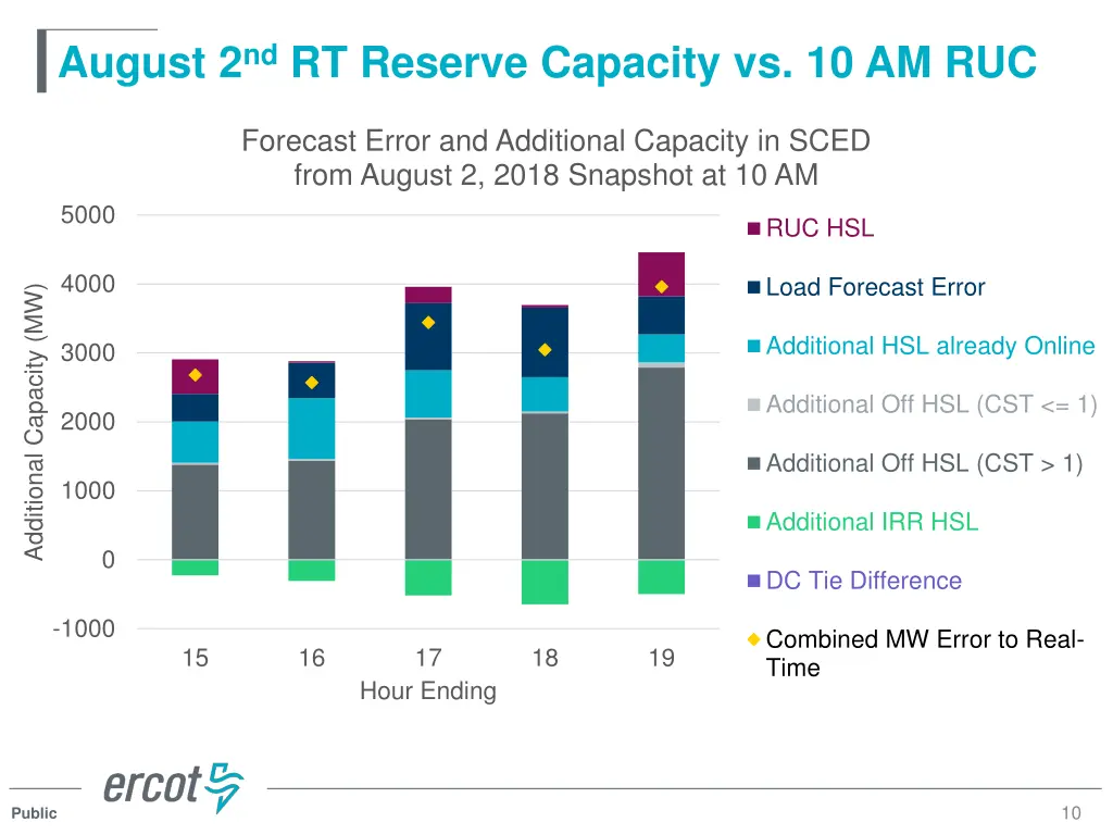 august 2 nd rt reserve capacity vs 10 am ruc