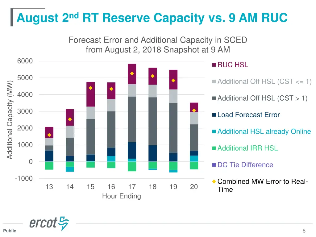 august 2 nd rt reserve capacity vs 9 am ruc