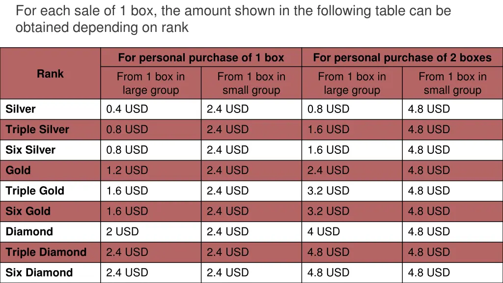 for each sale of 1 box the amount shown