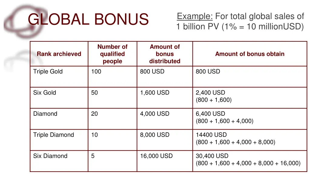 global bonus