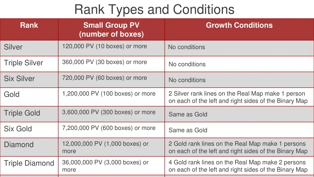 rank types and conditions
