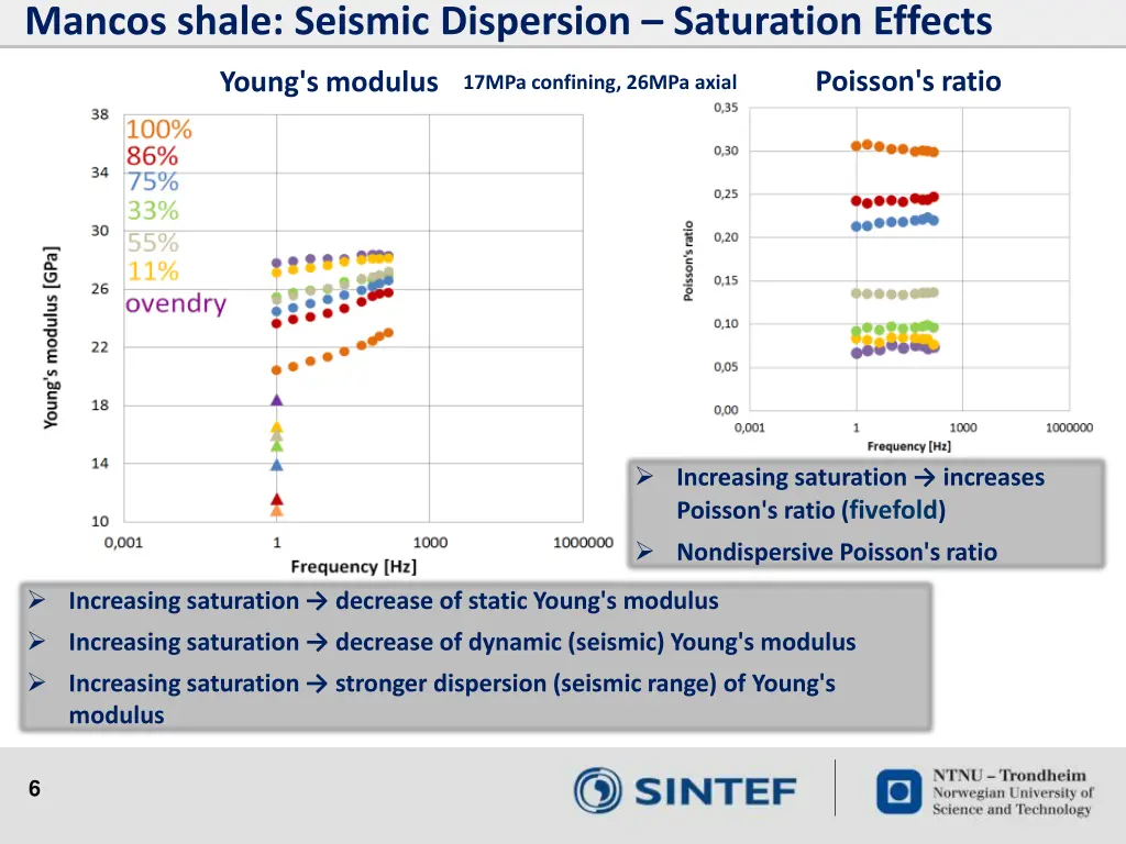 mancos shale seismic dispersion saturation effects 2