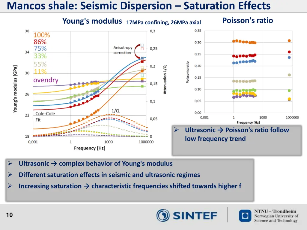 mancos shale seismic dispersion saturation effects 3
