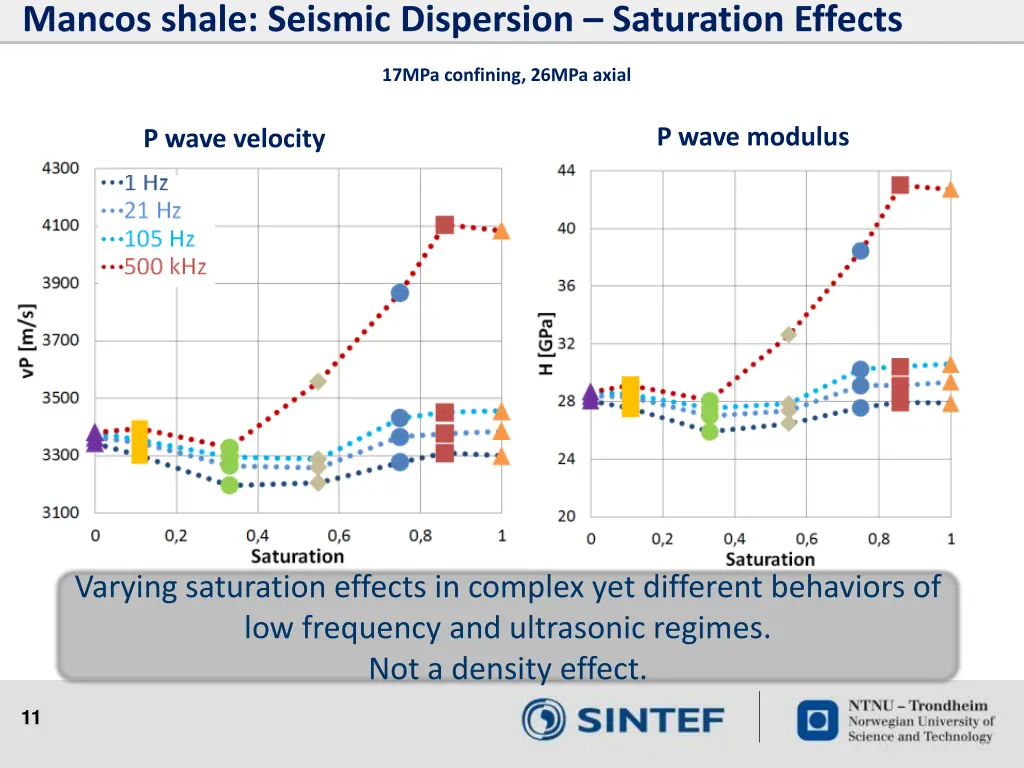 mancos shale seismic dispersion saturation effects 4