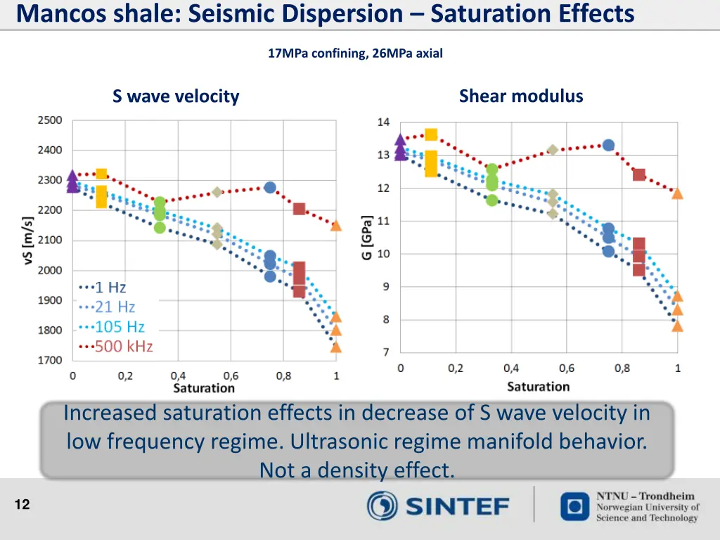mancos shale seismic dispersion saturation effects 5