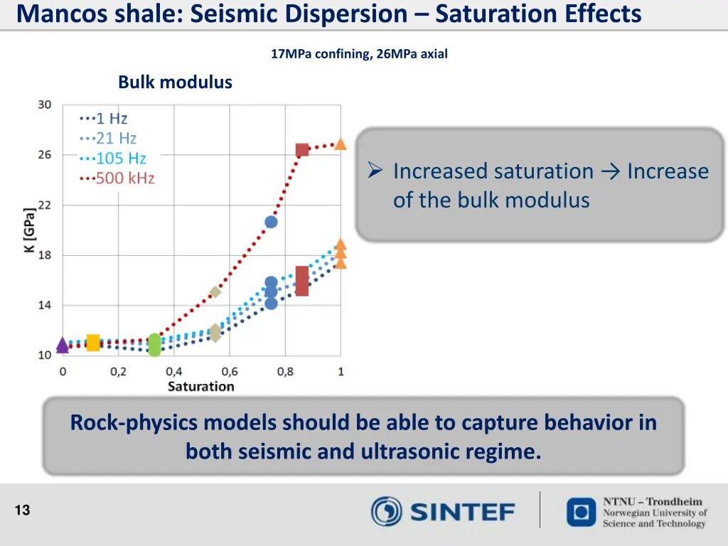mancos shale seismic dispersion saturation effects 6