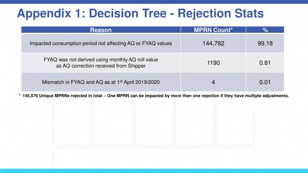 appendix 1 decision tree rejection stats