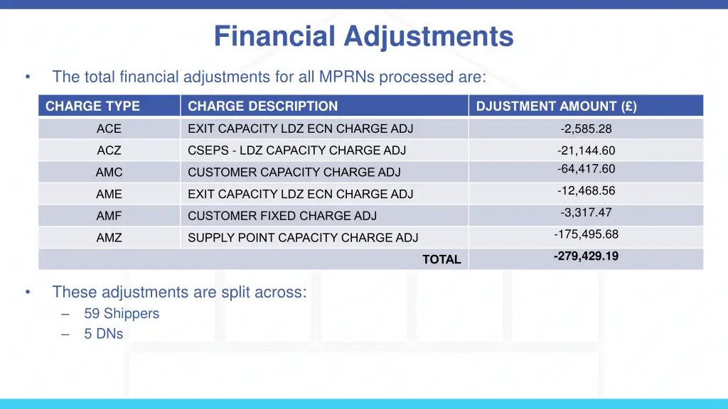 financial adjustments