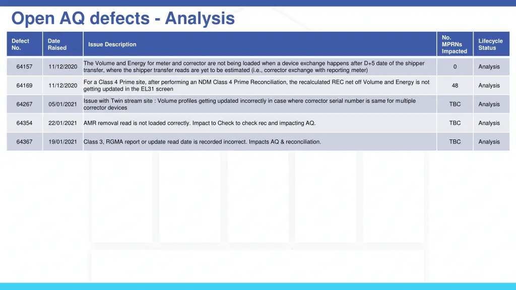 open aq defects analysis