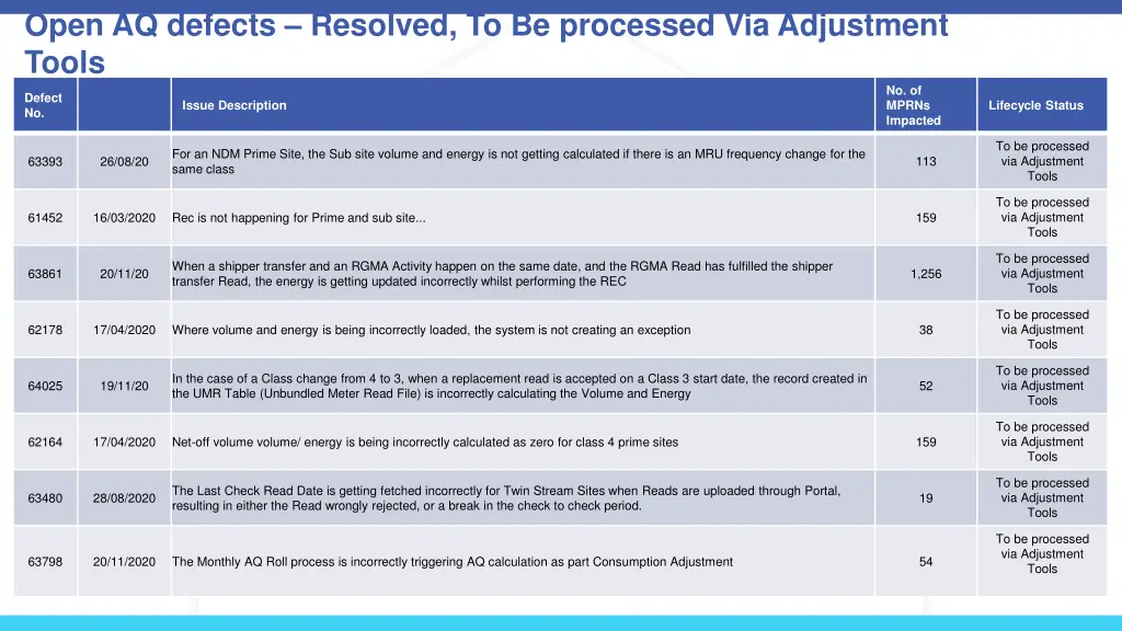 open aq defects resolved to be processed