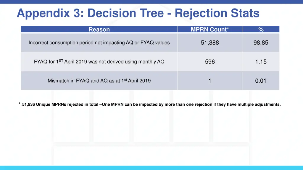 appendix 3 decision tree rejection stats