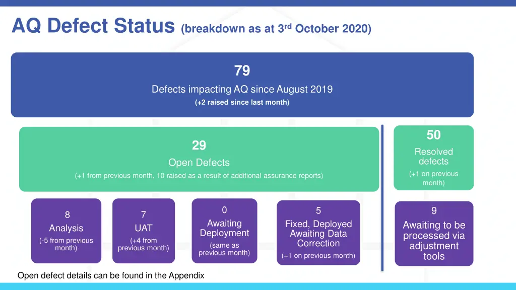 aq defect status breakdown as at 3 rd october 2020