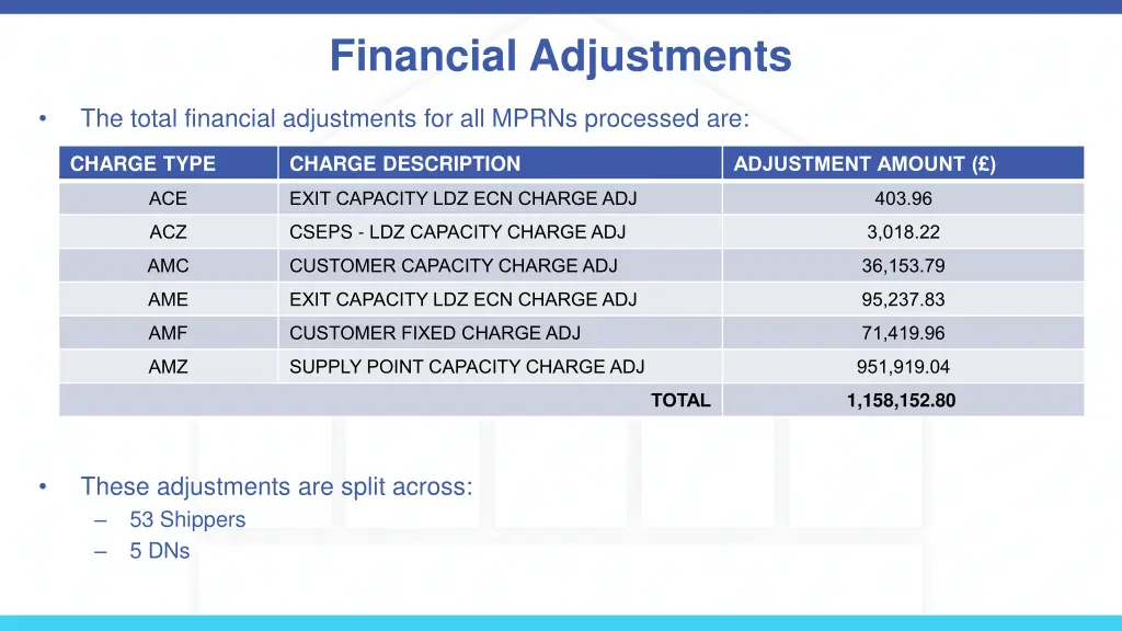 financial adjustments