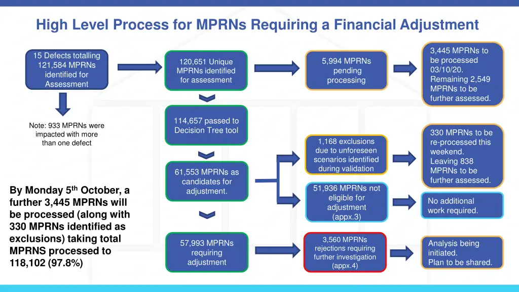 high level process for mprns requiring