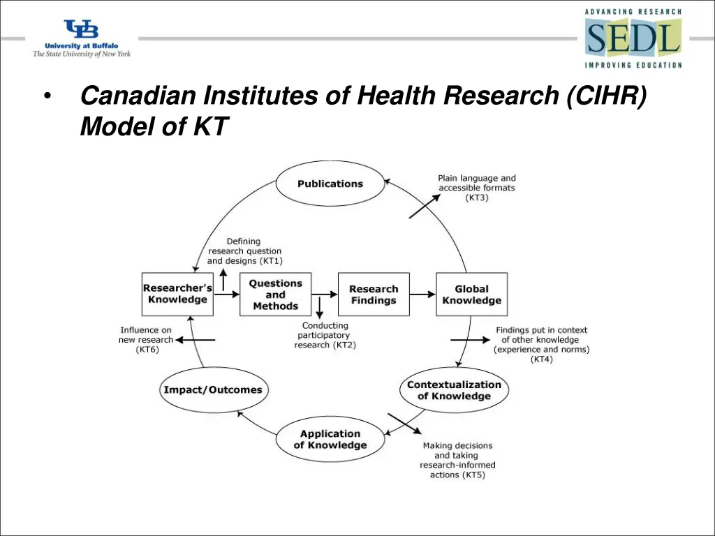 canadian institutes of health research cihr model