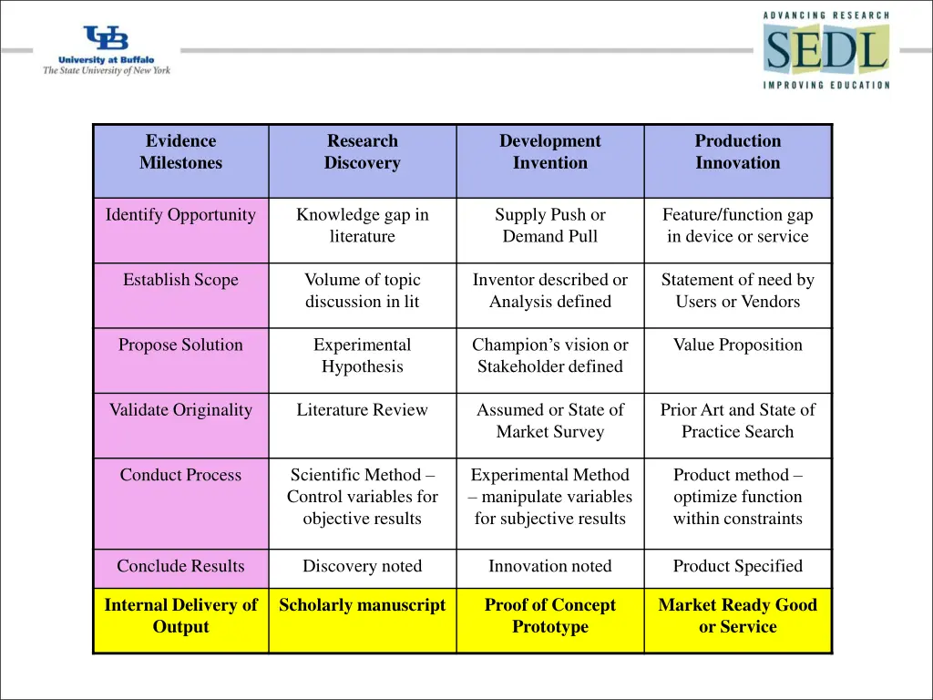 evidence milestones