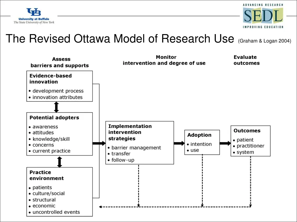 the revised ottawa model of research use graham