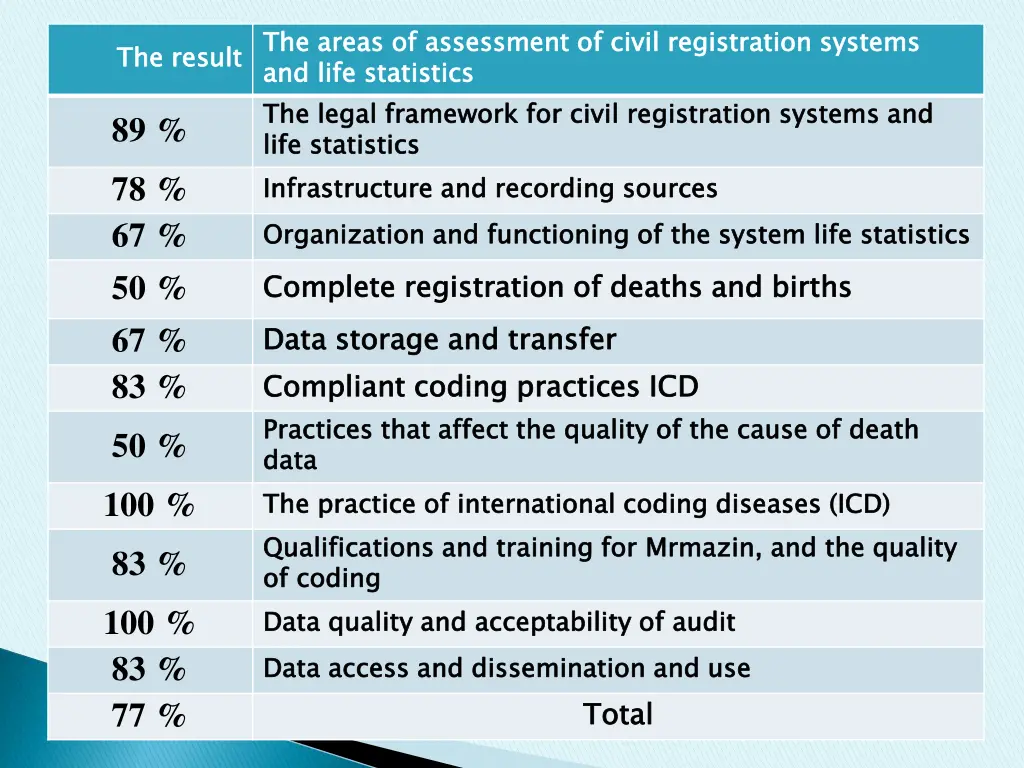 the areas of assessment of civil registration