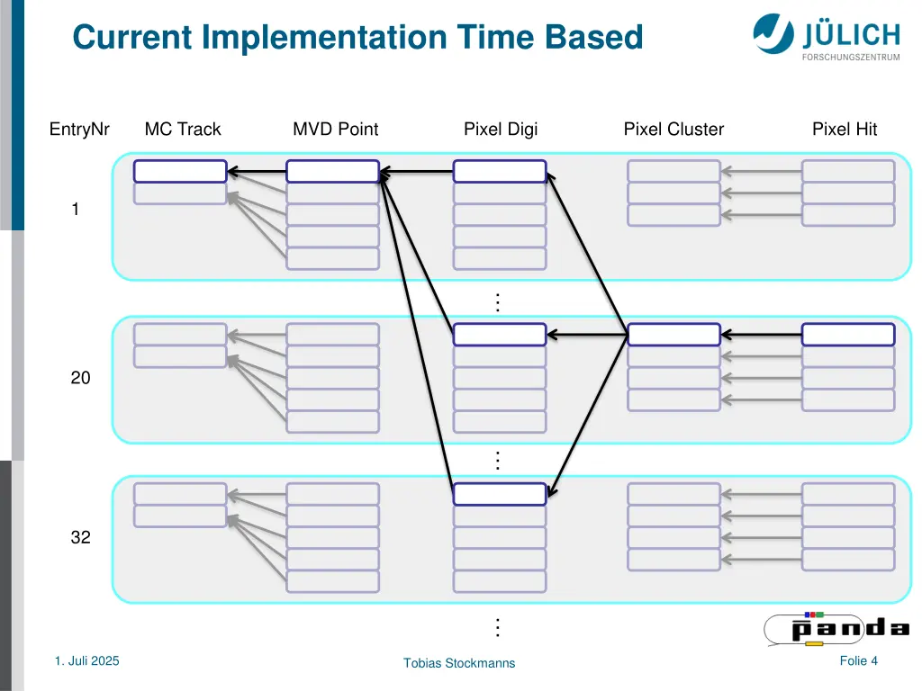 current implementation time based