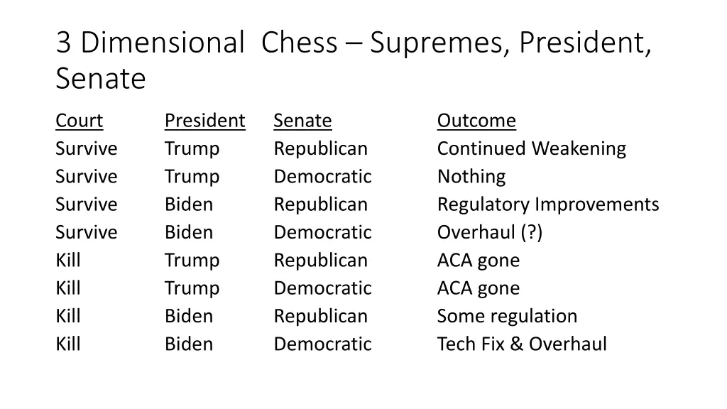3 dimensional chess supremes president senate