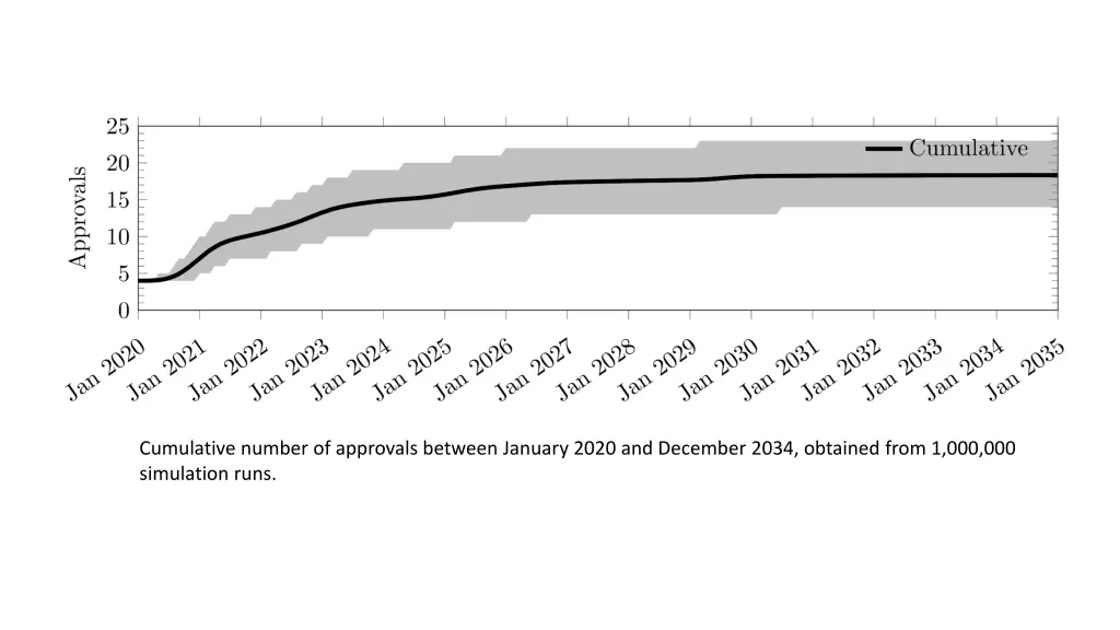 cumulative number of approvals between january