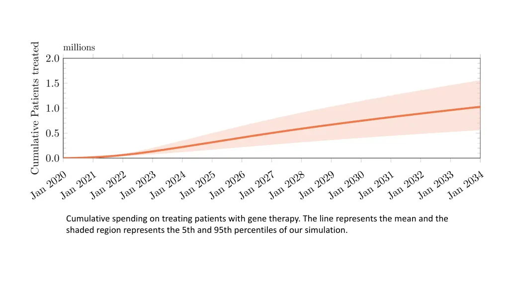 cumulative spending on treating patients with