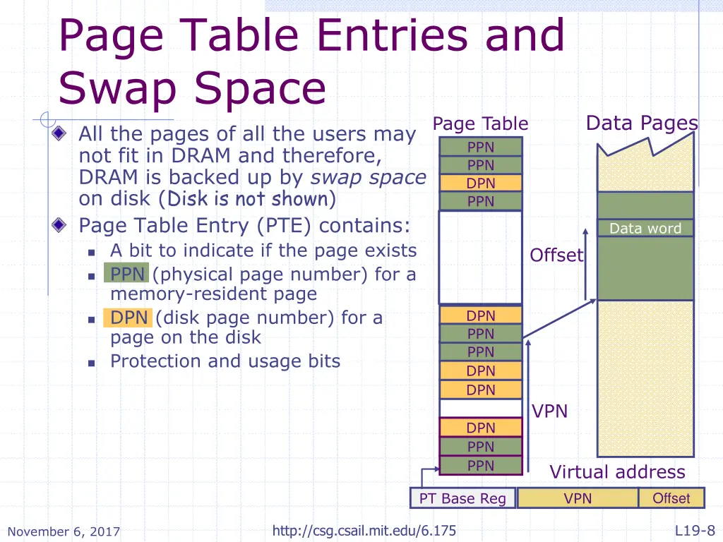 page table entries and swap space all the pages
